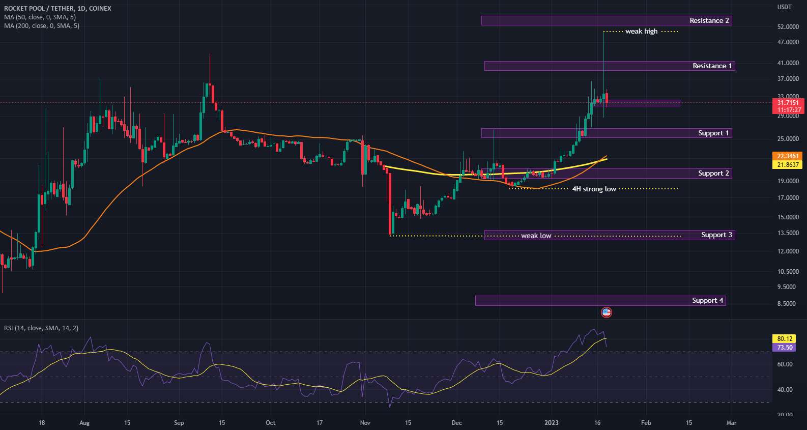  تحلیل Rocket Pool - RPL صعودی