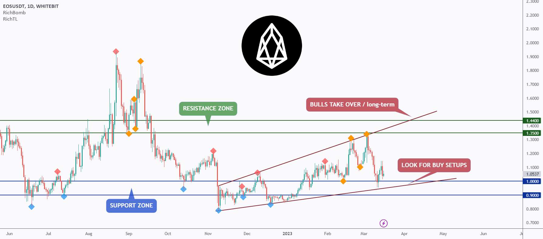  تحلیل ای او اس - EOS دیر یا زود ⏰ تجزیه و تحلیل شماره 28/50