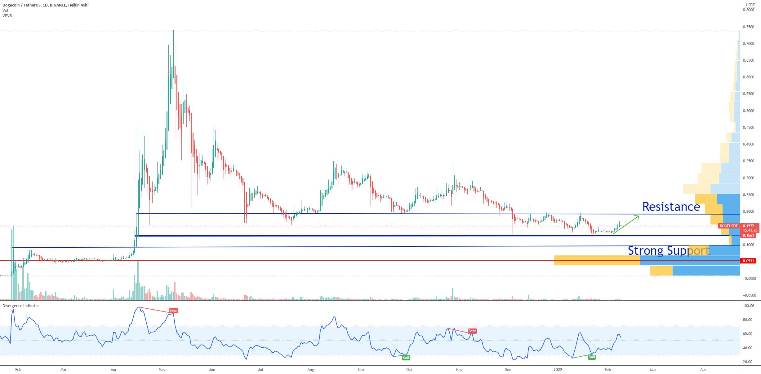 هدف قیمت DOGE