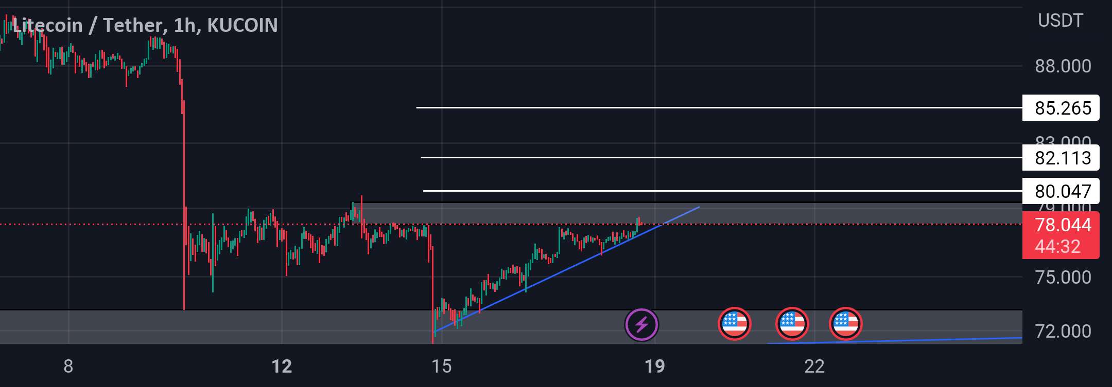  تحلیل لایت کوین - LTC usdt