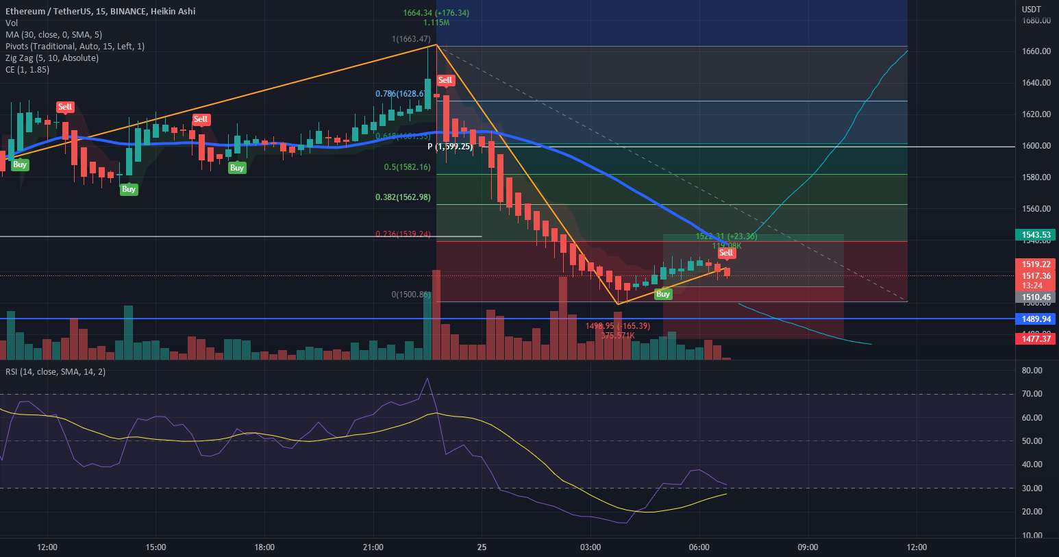  تحلیل اتریوم - اگر از 1540 عبور نمی کرد eth بیشتر پایین می آمد