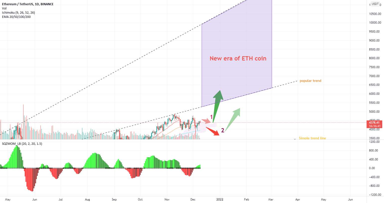 ETH پیش بینی من!