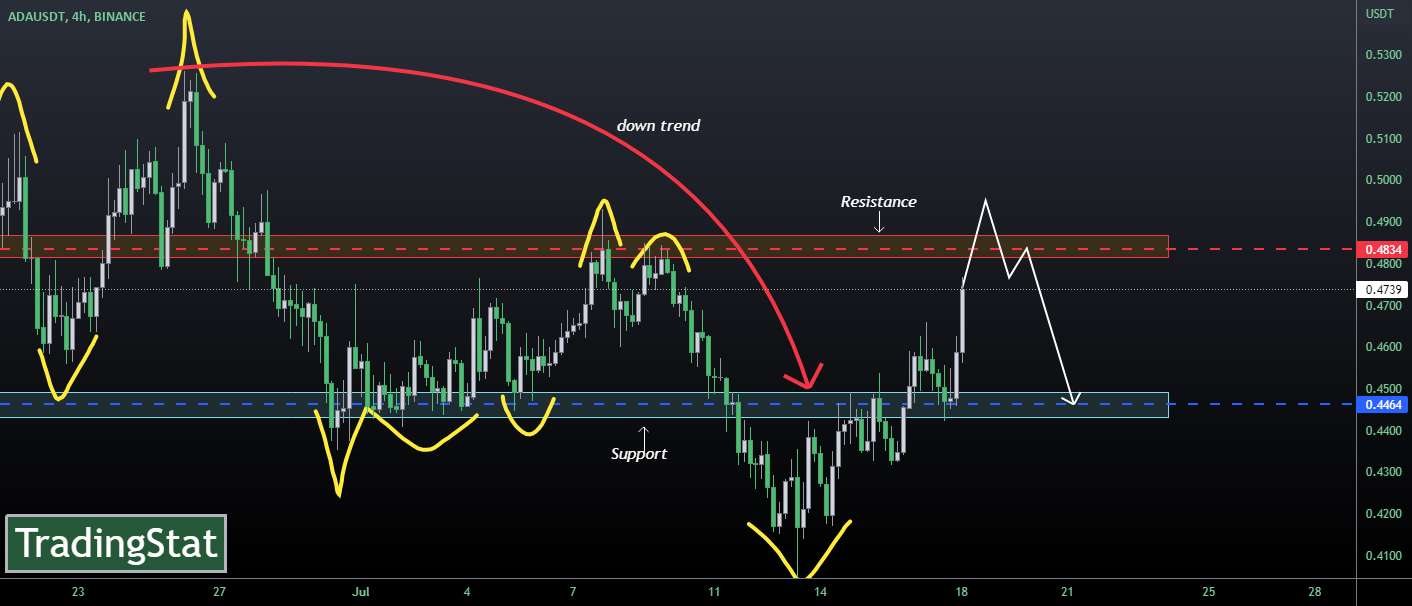  تحلیل کاردانو - ✅TS ❕ ADAUSD: سطح مقاومت✅