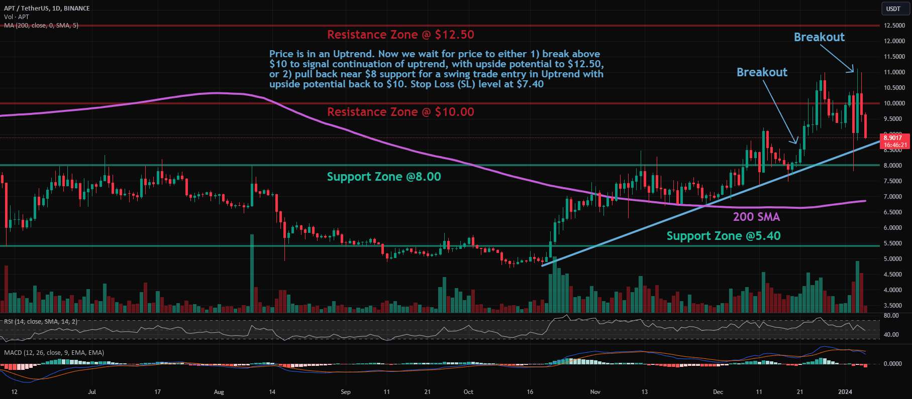  تحلیل Aptos - APT: Pullback در روند صعودی