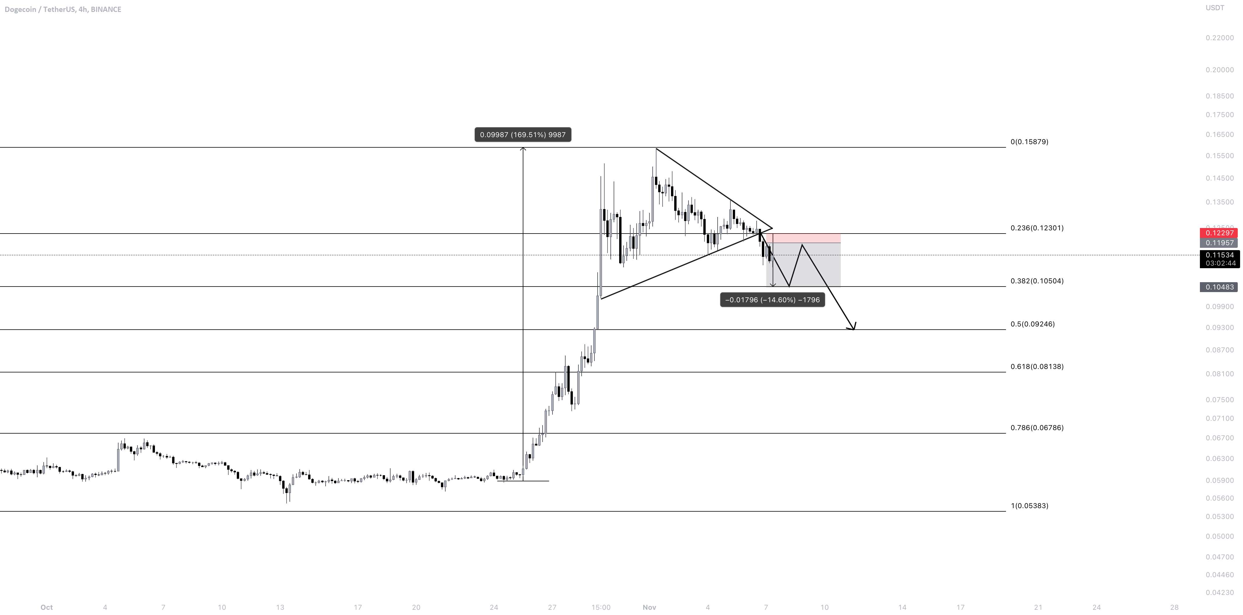 DOGE خارج از مثلث، تجارت سریع!