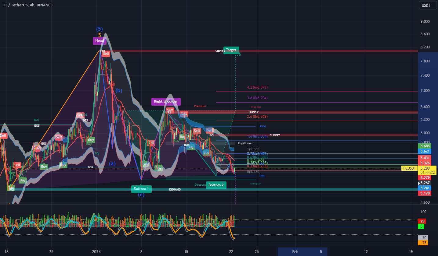  تحلیل فایل کوین - FIL - 4H - 50٪ افزایش به 8 دلار - الگوی دوتایی پایین