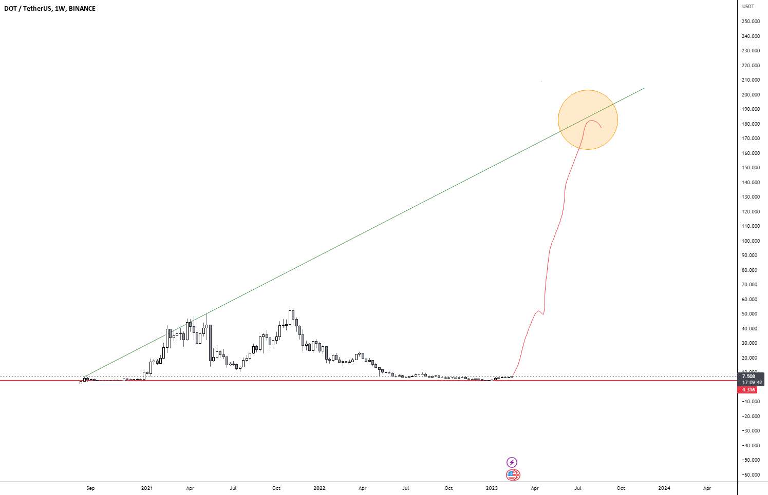 DOT در حال رفتن است