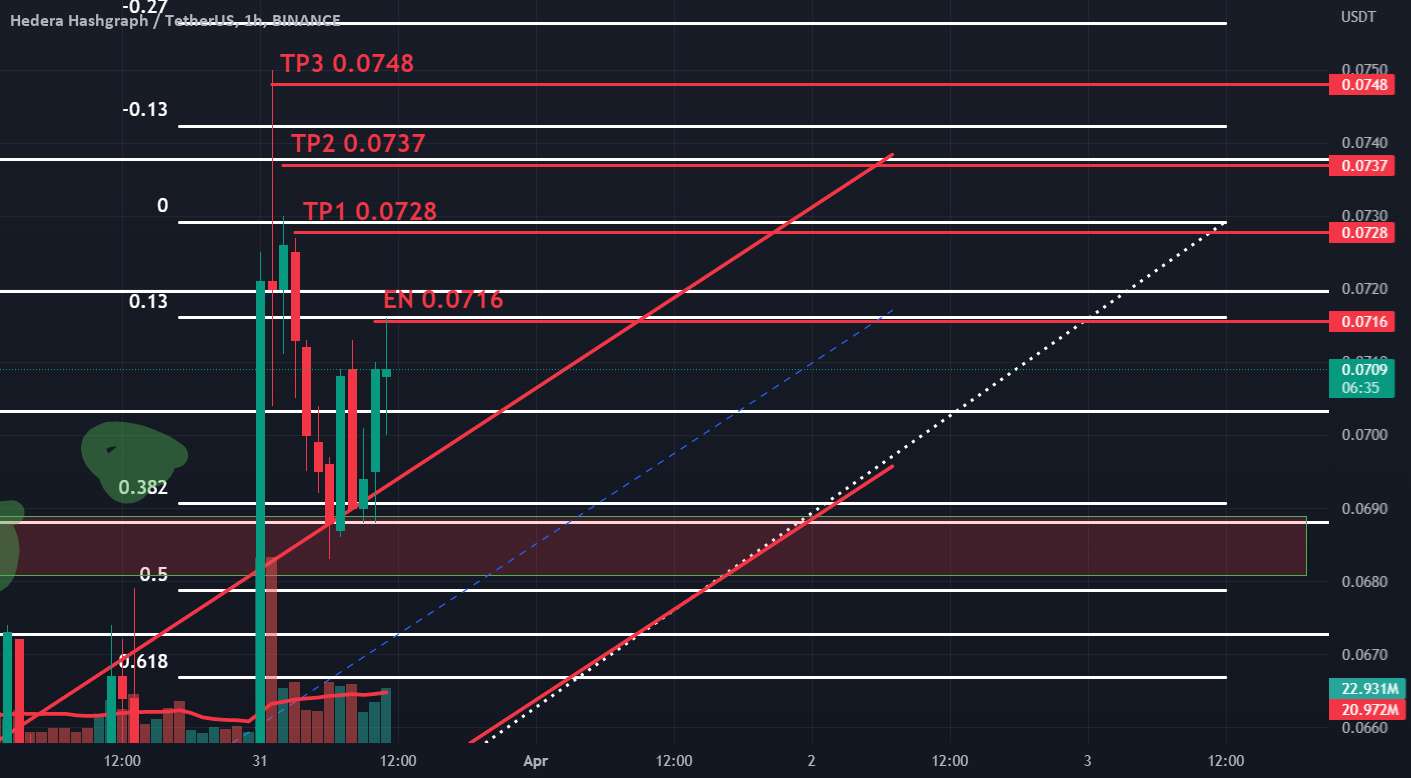  تحلیل هدرا هشگراف - HBARUSDT 2H HR MT