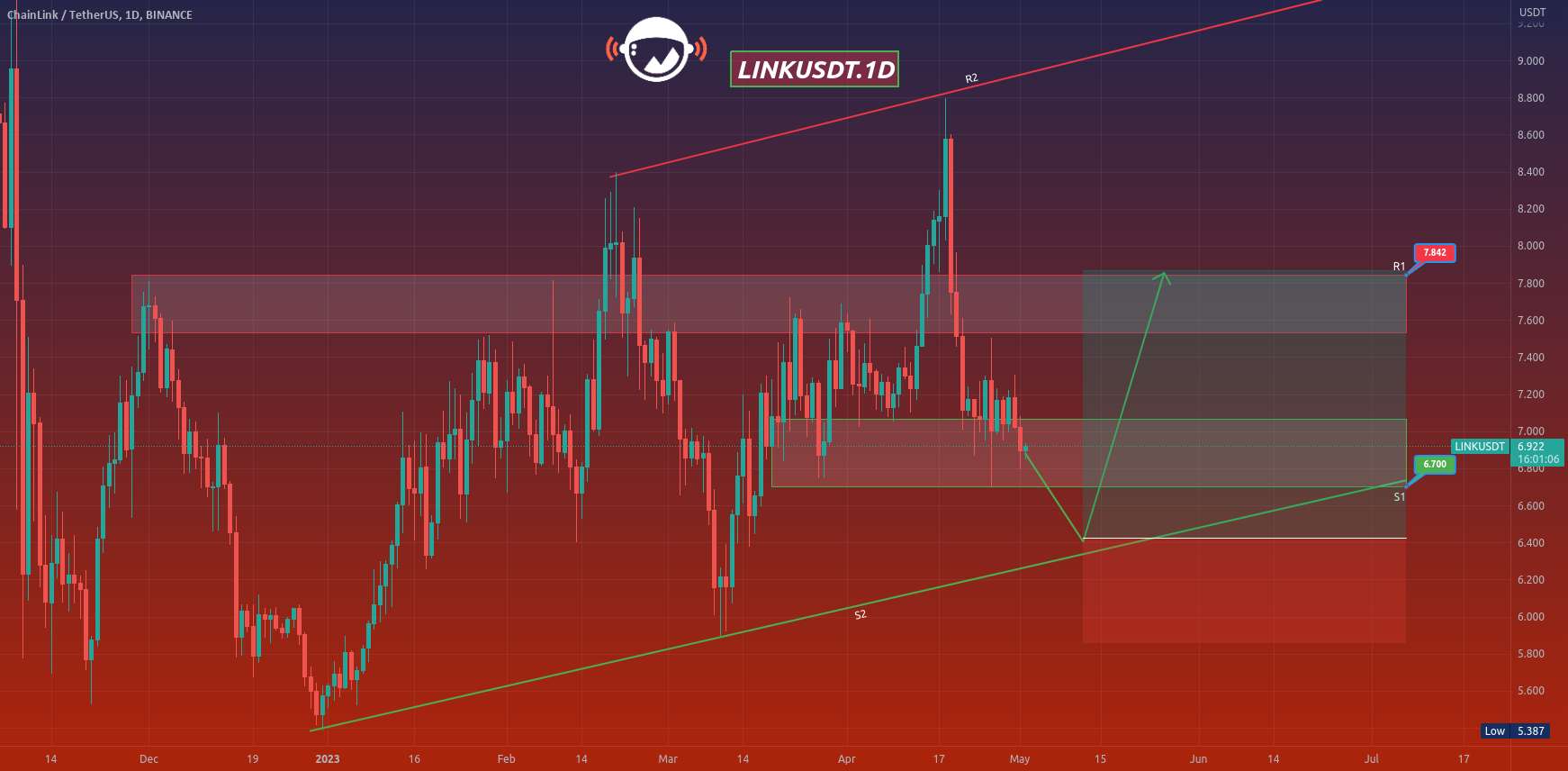  تحلیل چين لينک - LINKUSDT