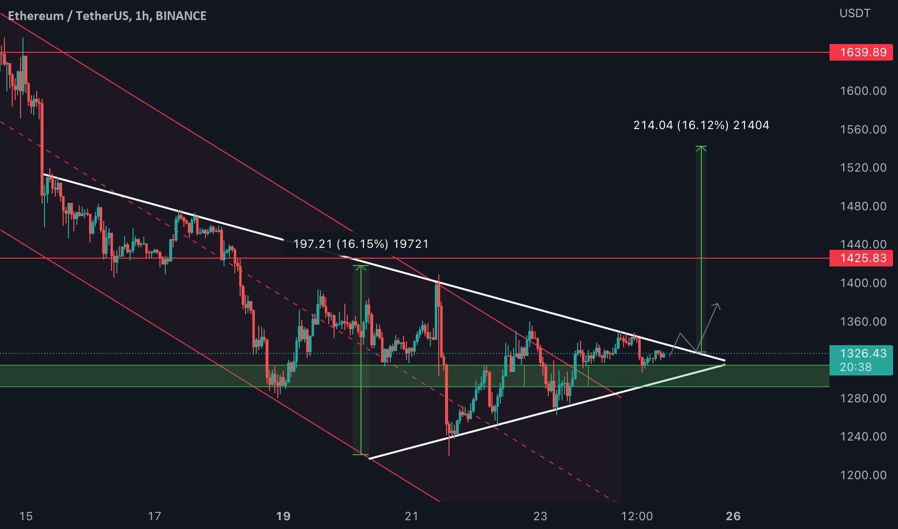  تحلیل اتریوم - #ETH/USDT): در شرف تایید 15 درصد حرکت صعودی!