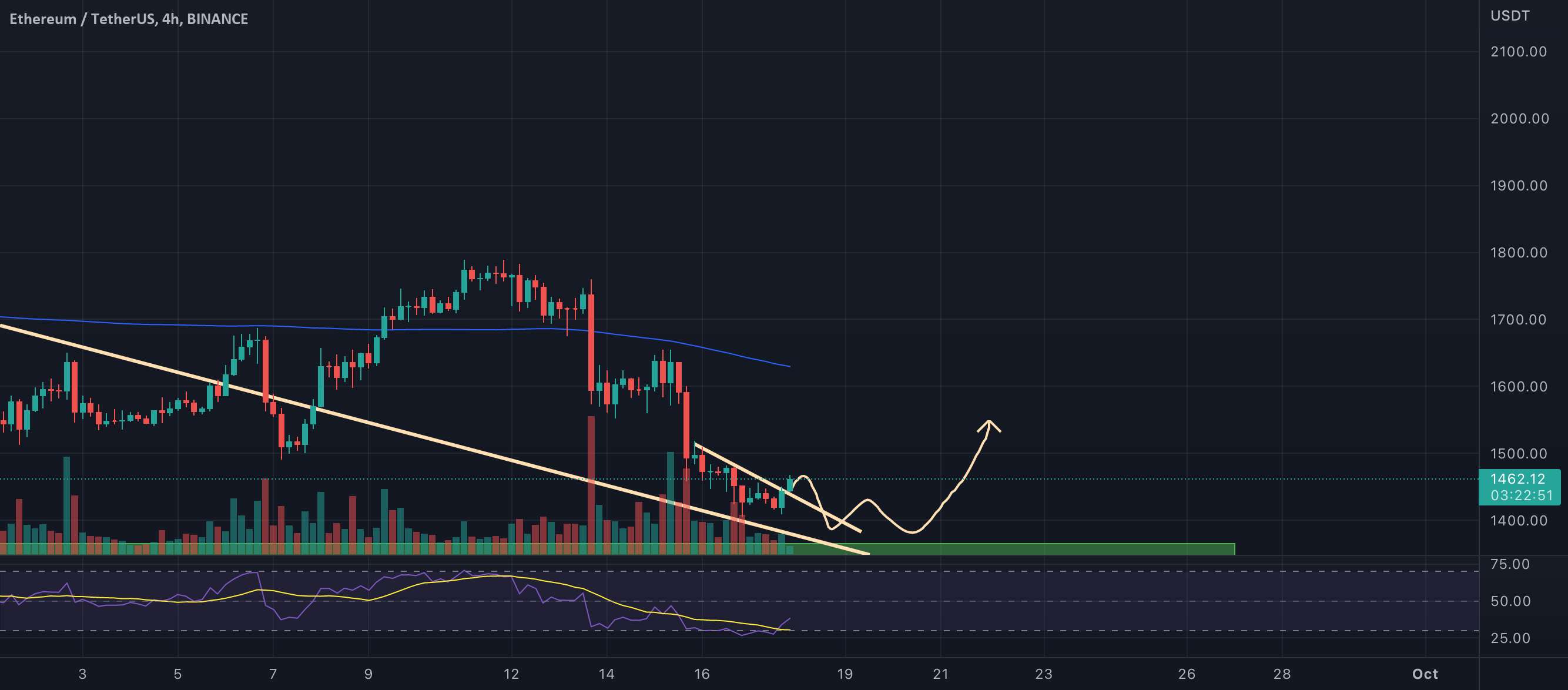 #ETH در تلاش برای آزمایش مجدد مقاومت در 1610 است