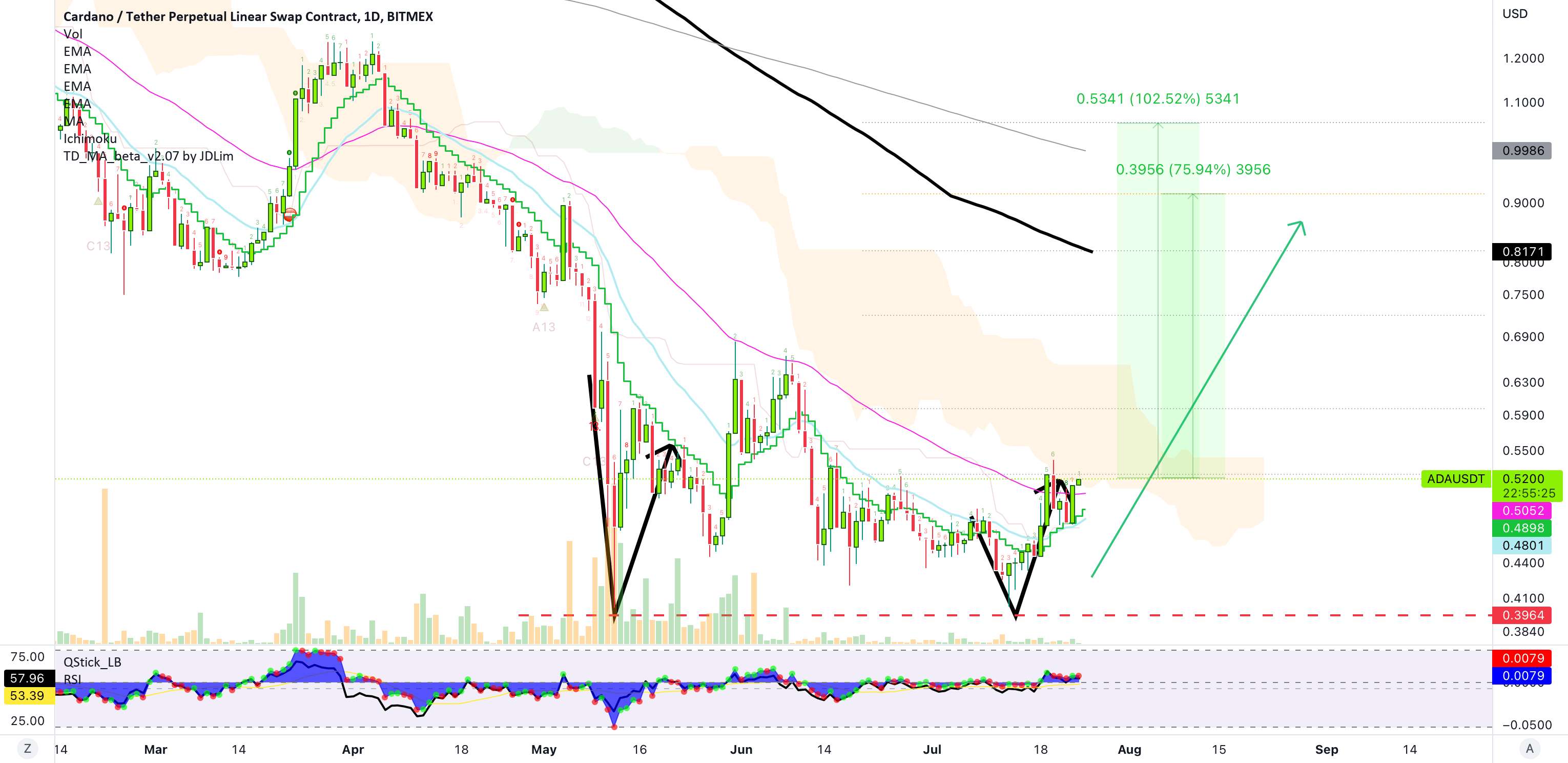 Cardano%Double.Bottom10252