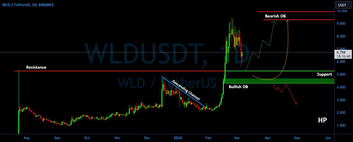  تحلیل Wolf Works DAO - WLD/USDT مراقب پشتیبانی، Bouncing و بازگشت به بالا باشید!