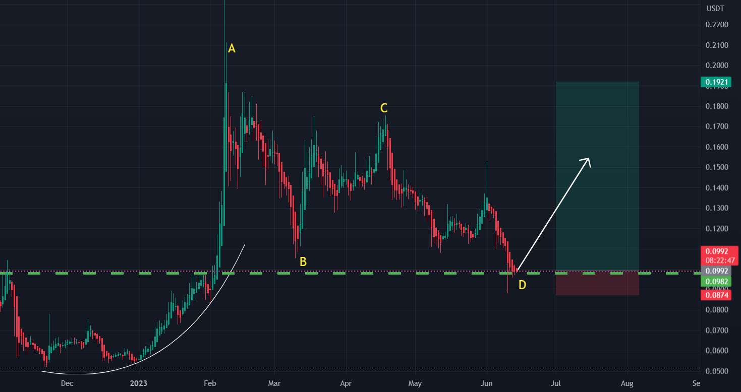  تحلیل گراف - MOEDA: GRT/USDT