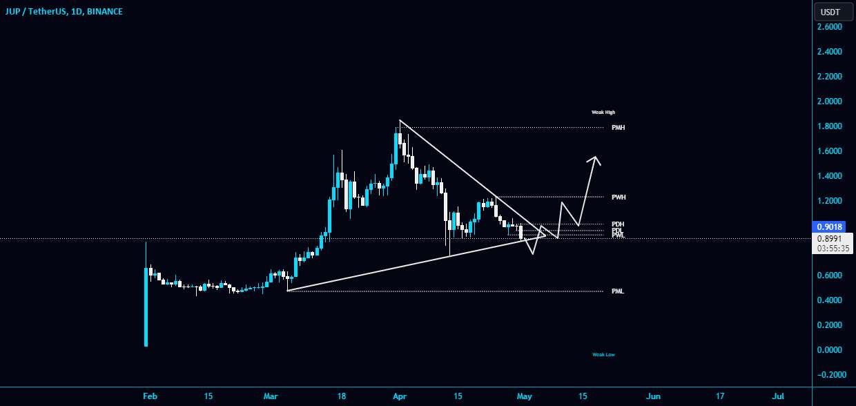  تحلیل Jupiter - #JUP/USDT در حال تشکیل مثلث در TF 4 ساعته است!