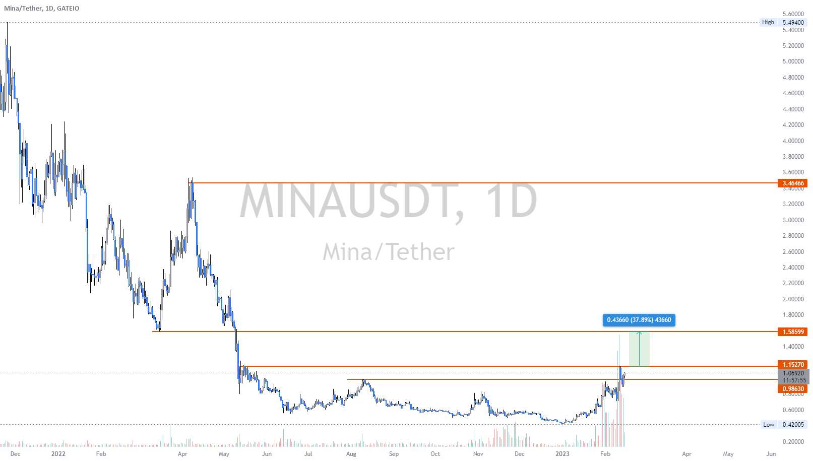  تحلیل مینا - $MINA - شکستن این و بوم