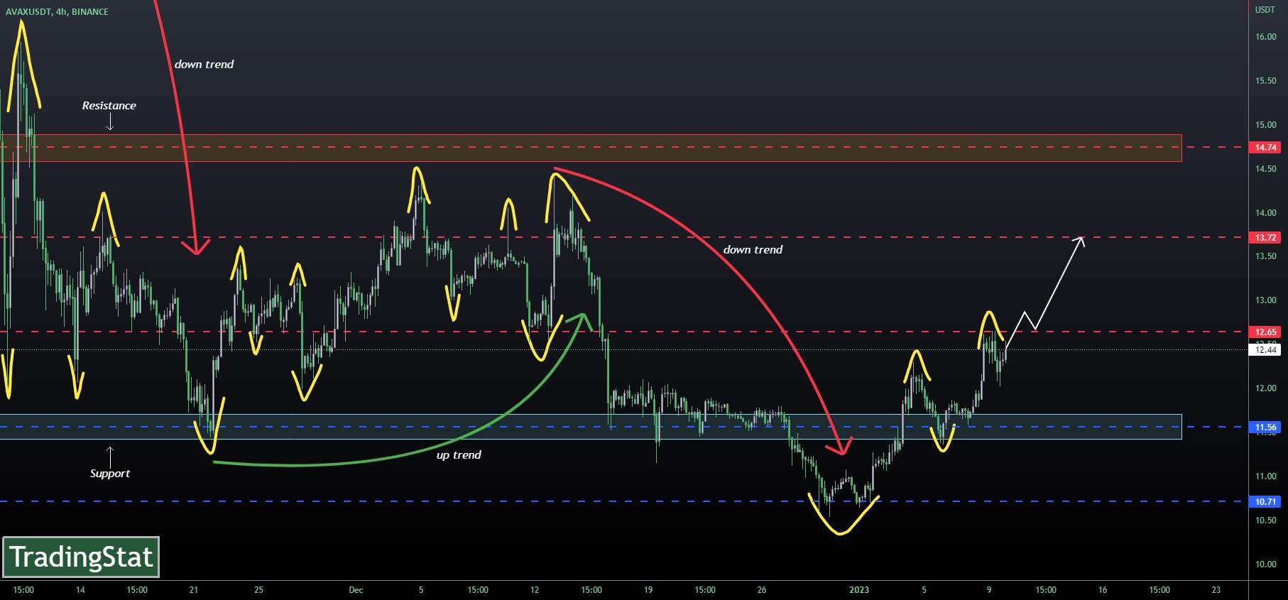 ✅TS ❕ AVAXUSD: دو ته✅