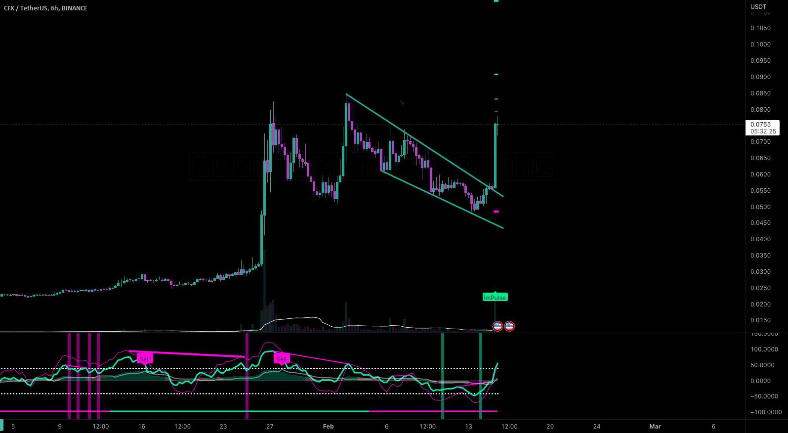  تحلیل کنفلوکس نتورک - #CFX/USDT - طولانی - پتانسیل 96.49٪