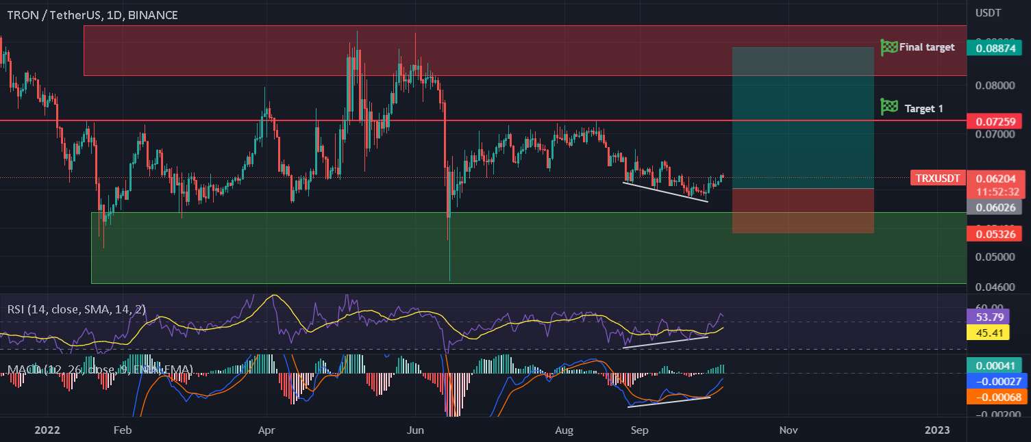  تحلیل ترون - TRXUSDT - موقعیت طولانی