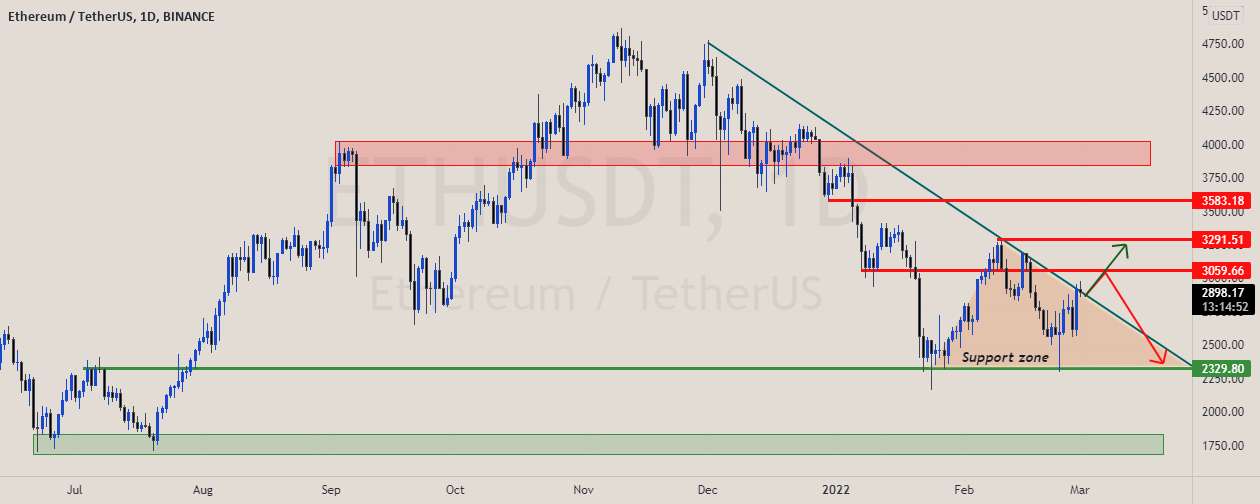  تحلیل اتریوم - (منطقه پشتیبانی) ethusdt T.F (روزانه) 3/1/22