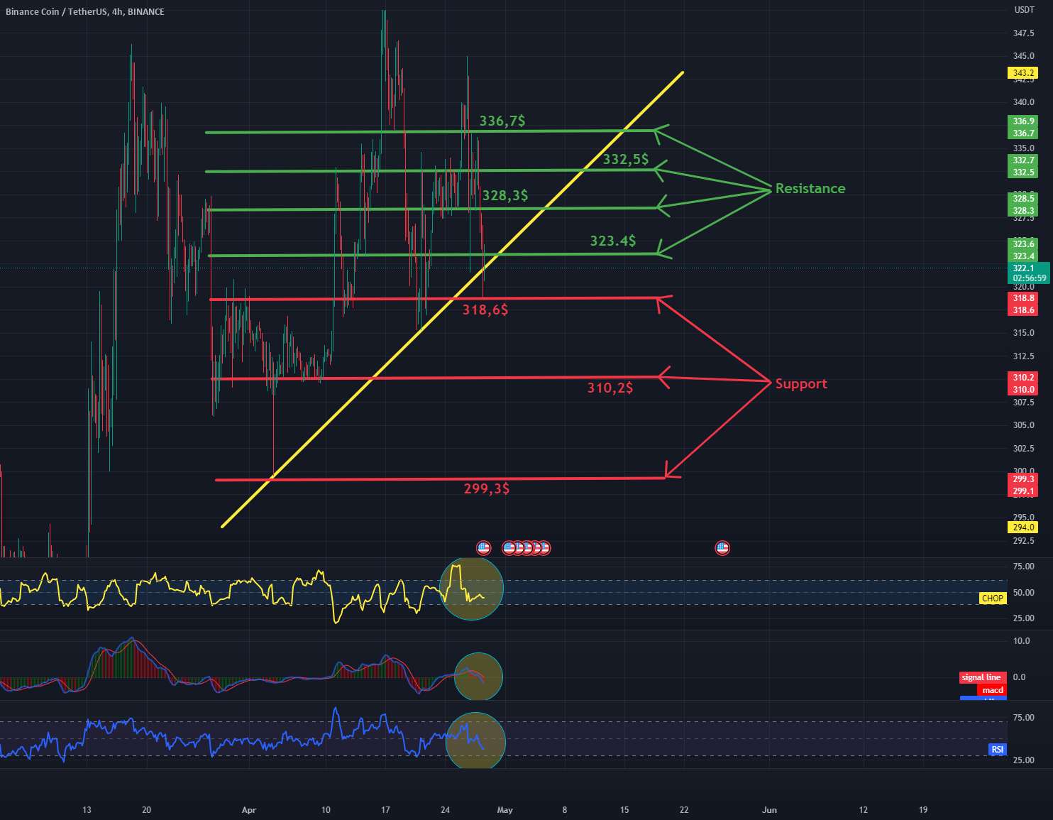  تحلیل بایننس کوین - مقاومت و پشتیبانی BNB/USDT 4Hinterval