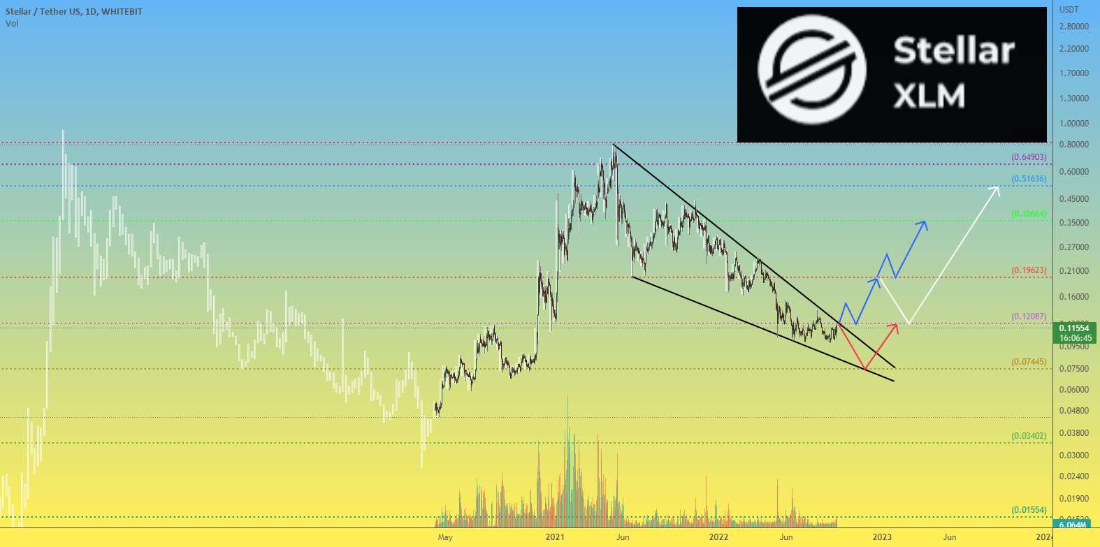  تحلیل استلار - XLMUSDT 1D هدف رشد جهانی 0.5 دلار به ازای هر XLM است