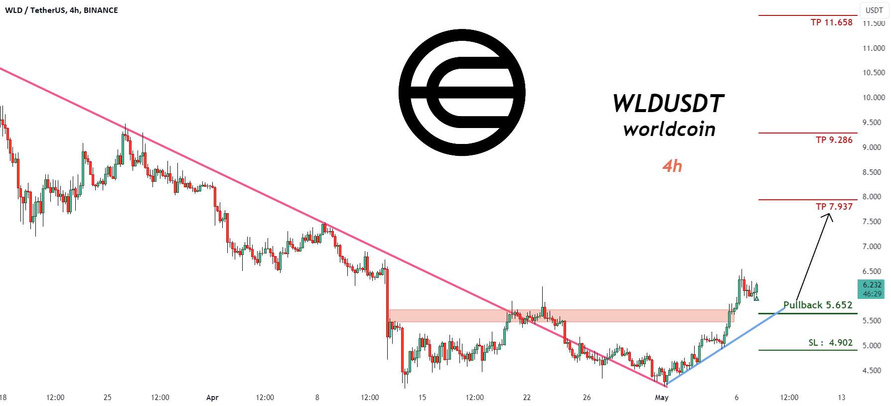  تحلیل Wolf Works DAO - سیگنال معاملاتی برای WLDUSDT