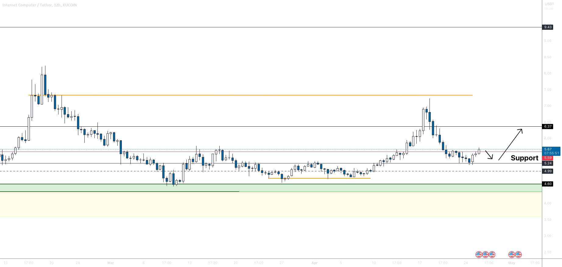  تحلیل اینترنت کامپیوتر - اهداف قیمت ICP/USD 12H