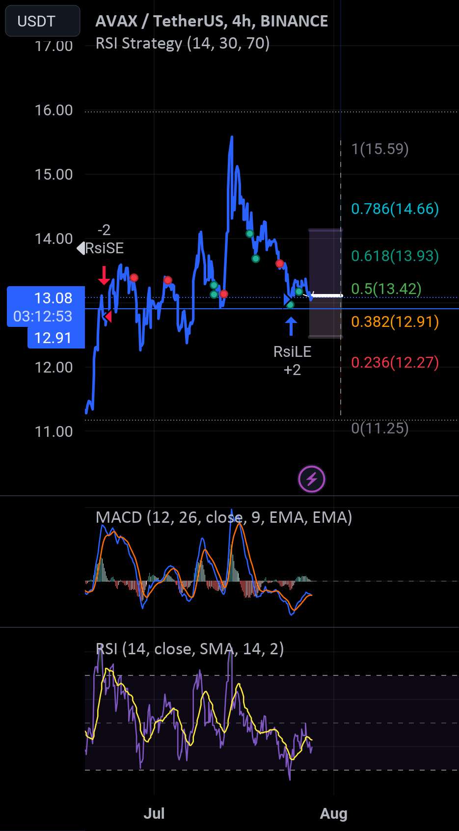 AVAXUSDT به روز شد