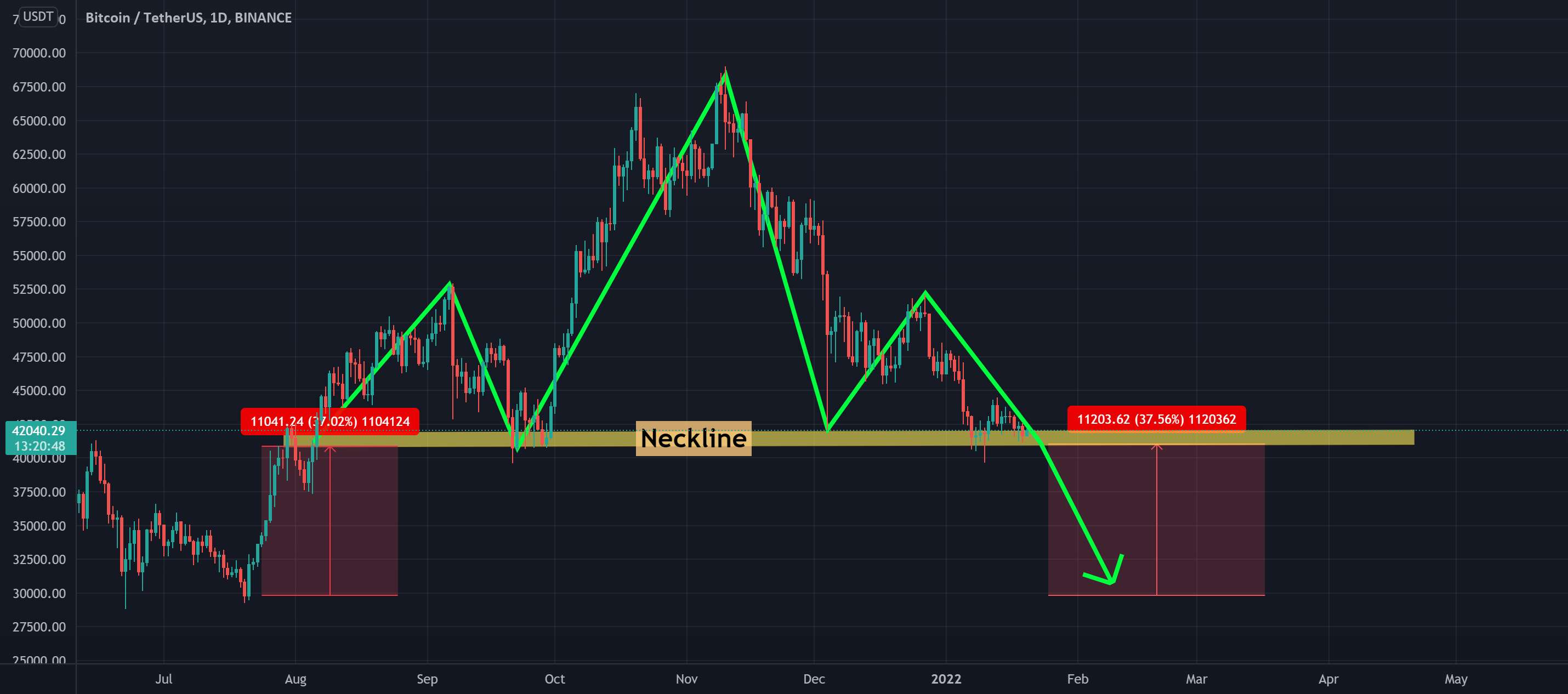 BTC - 2 سناریوهای سر و شانه - BTCUSDT قهرمان نباشید!