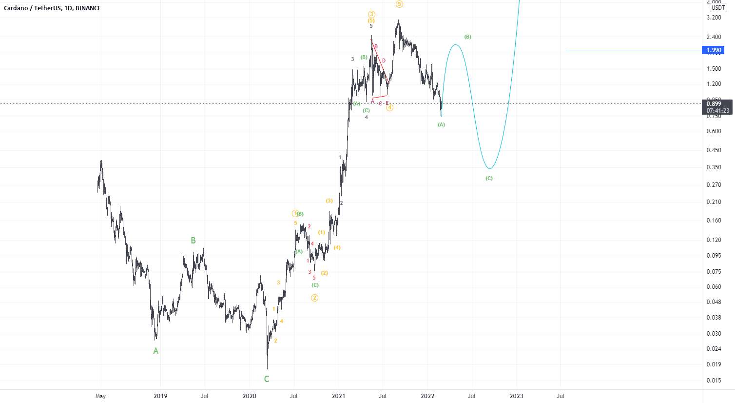 ATLCOIN #ADAUSDT