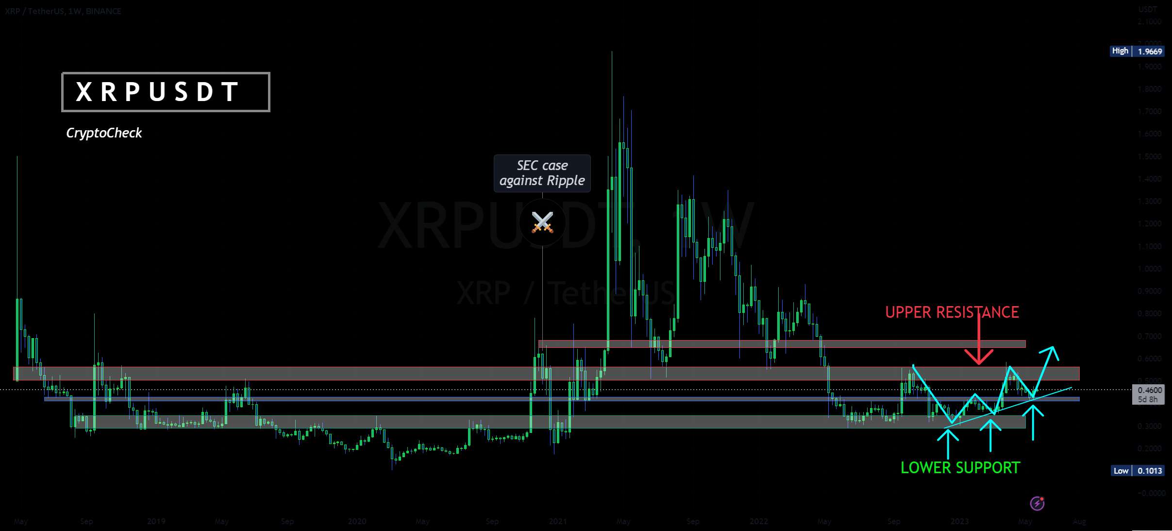  تحلیل ریپل - چرا من در XRP صعودی هستم: EXTRA برای کارشناسان