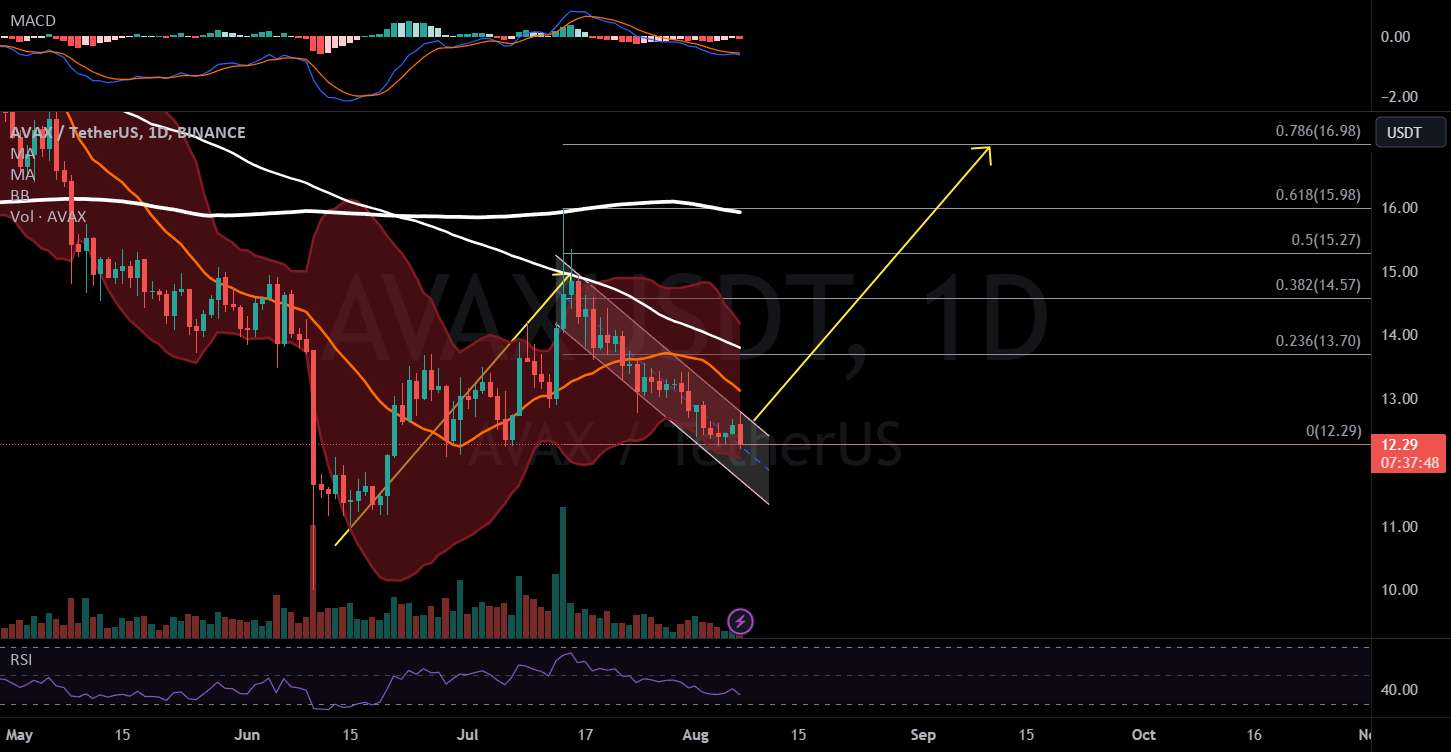  تحلیل آوالانچ - AVAXUSDT 1D
