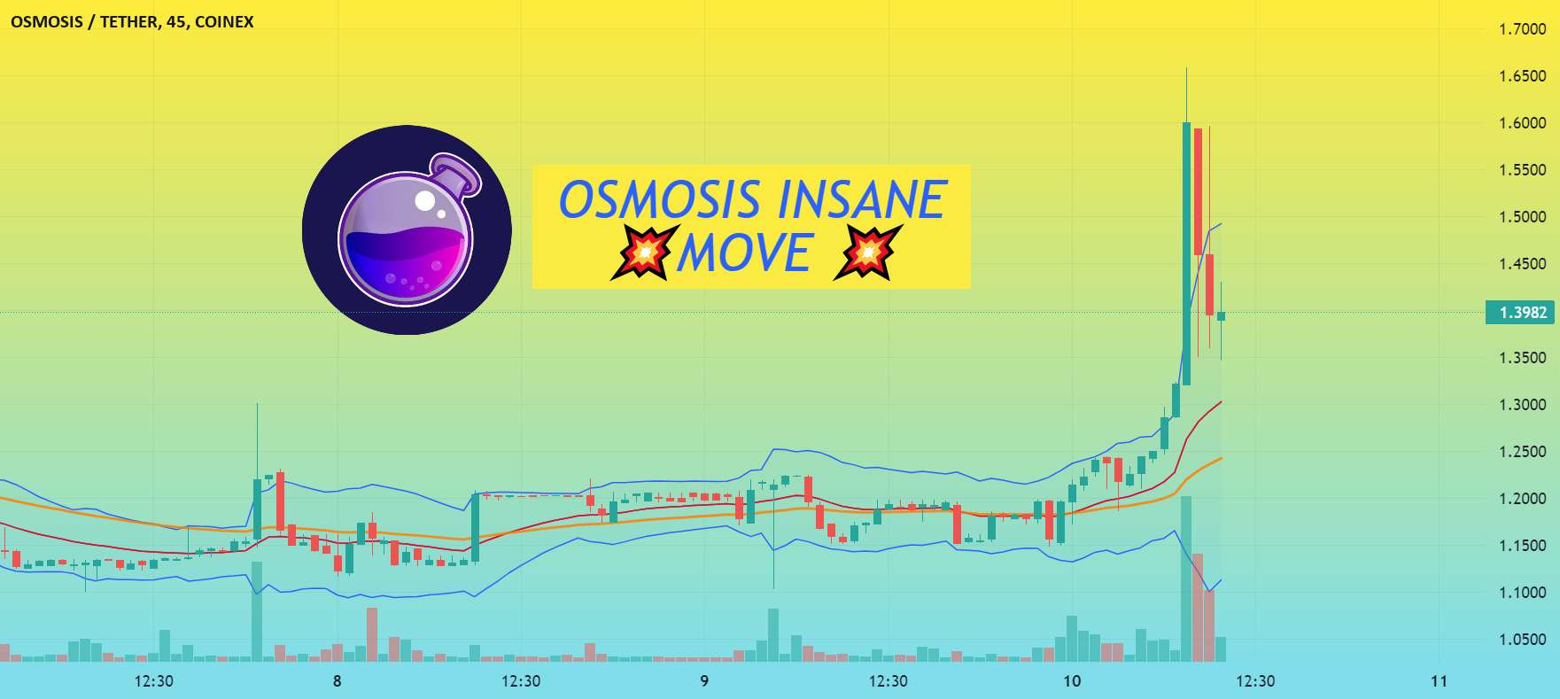  تحلیل Osmosis - 💥 اسموز 30% حرکت دیوانه کننده ایجاد می کند! 💥