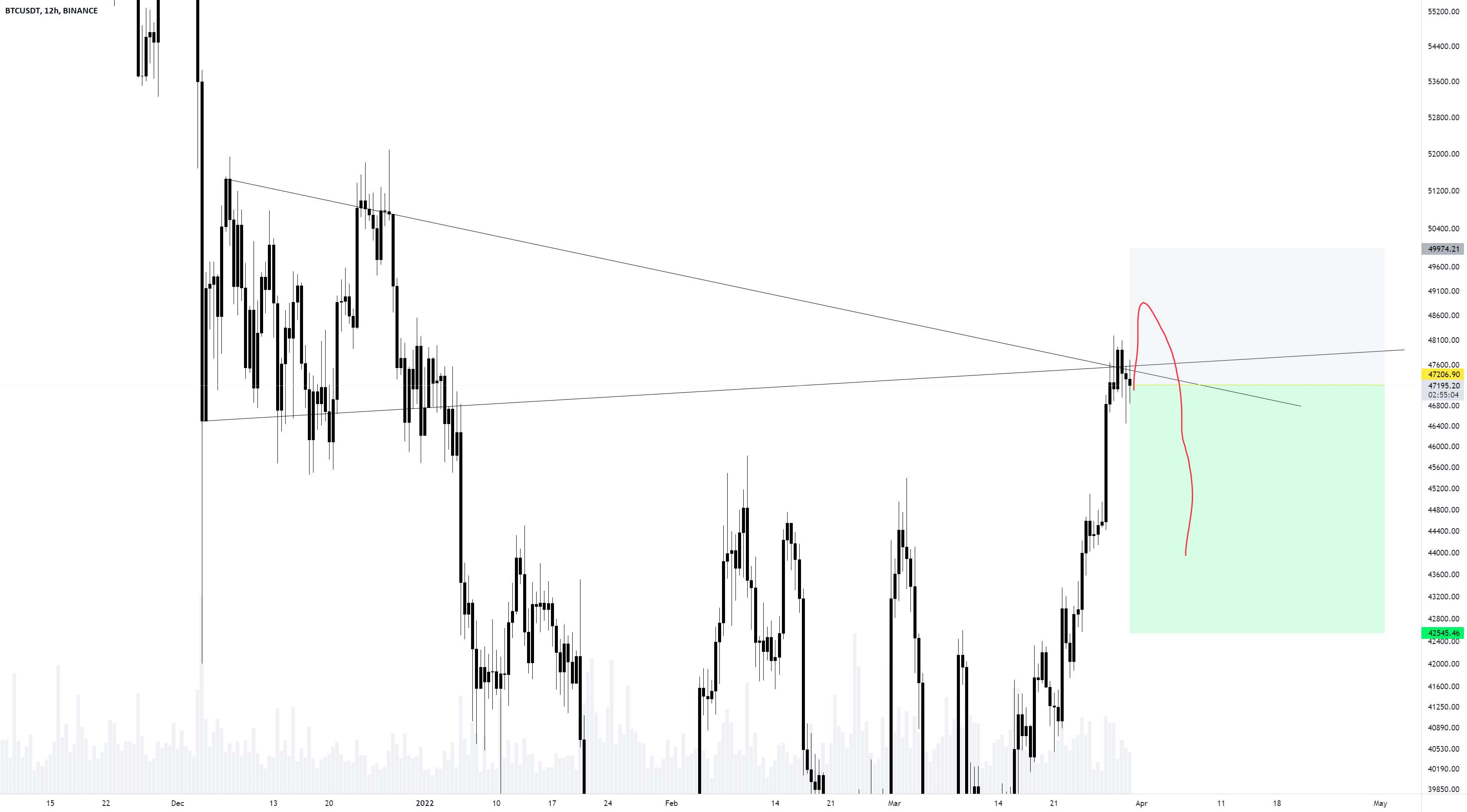 بیت کوین 12 ساعت کوتاه است