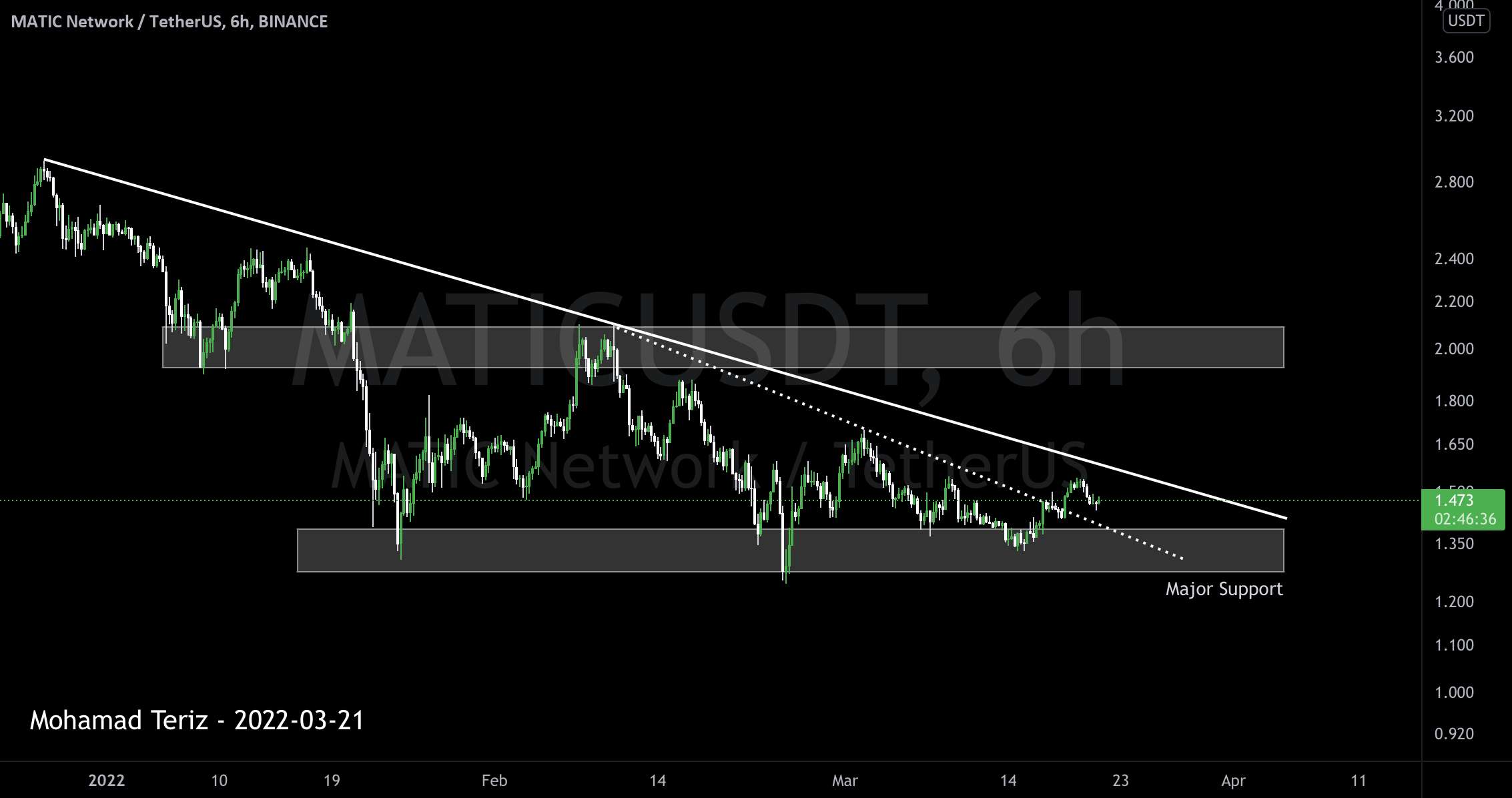 MATICUSDT 6H TA: 2022-03-21