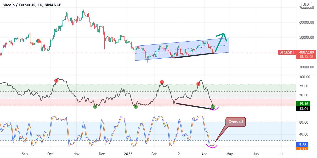 واگرایی صعودی پنهان $BTC USDT