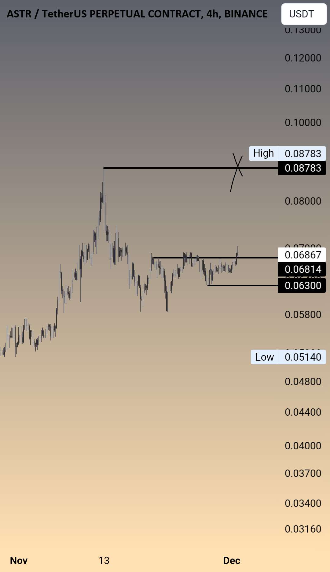  تحلیل Astar - سکه بزرگ ستاره