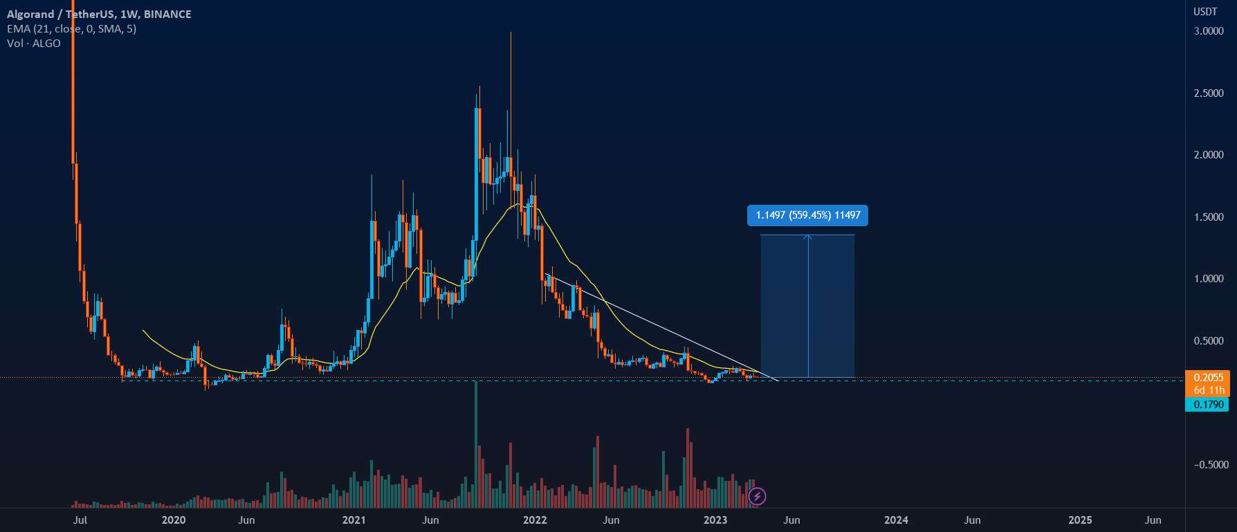 ALGO: شرط بلند مدتی که دوست دارم انجام دهم