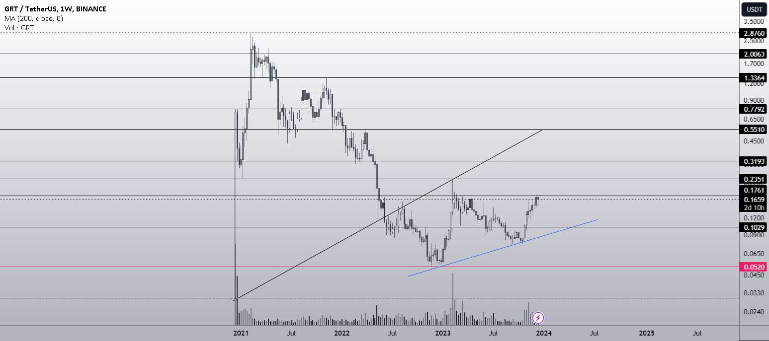  تحلیل گراف - $GRT- نگاهی به آینده