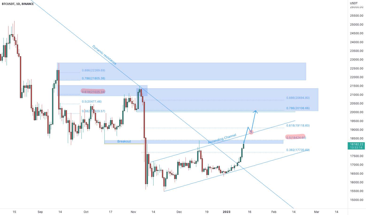 BTCUSDT سطح 0.5 فیبوناچی را آزمایش می کند!