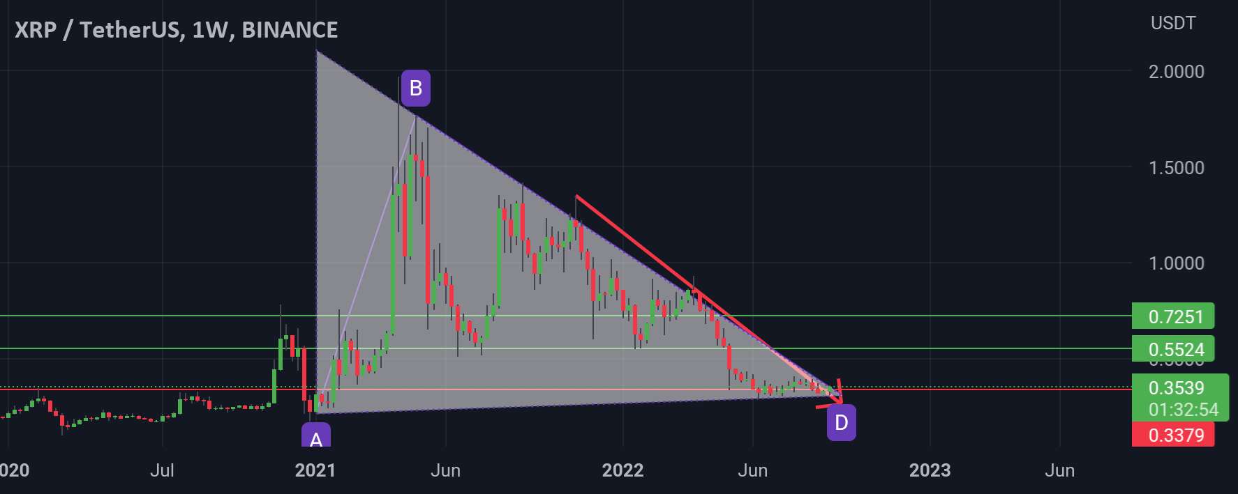  تحلیل ریپل - XRP