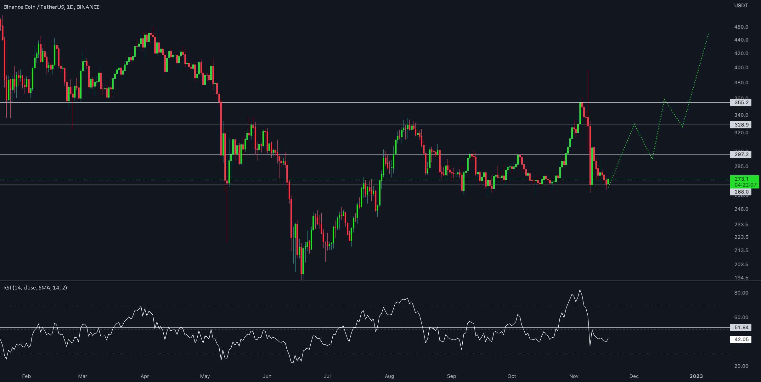 به روز رسانی روزانه #BNB/USDT توسط CRYPTOSANDERS!!