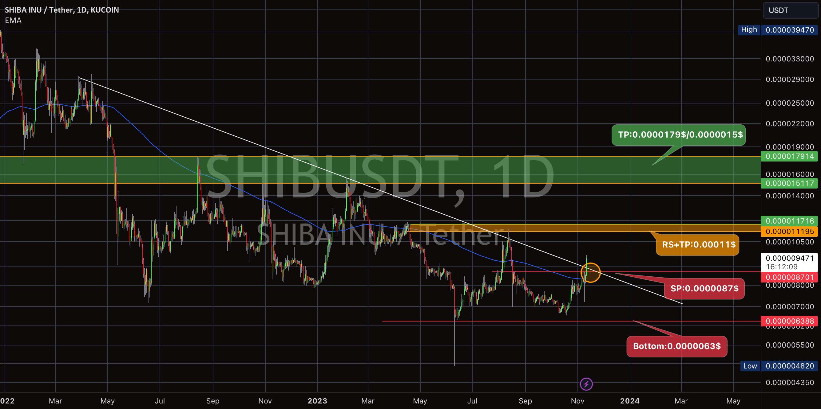 SHIB Coin Breakout Squeeze