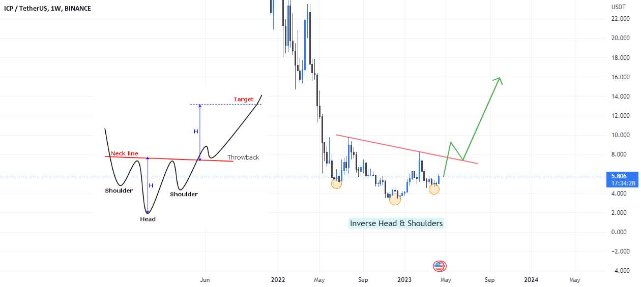  تحلیل اینترنت کامپیوتر - ICPUSDT، Inverse Head & Shoulders