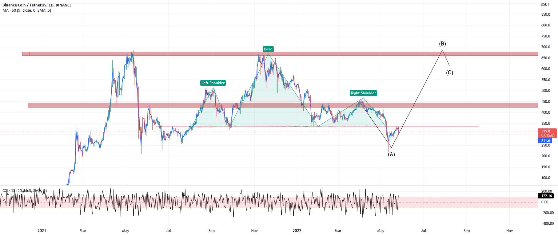  تحلیل بایننس کوین - سر و شانه ها