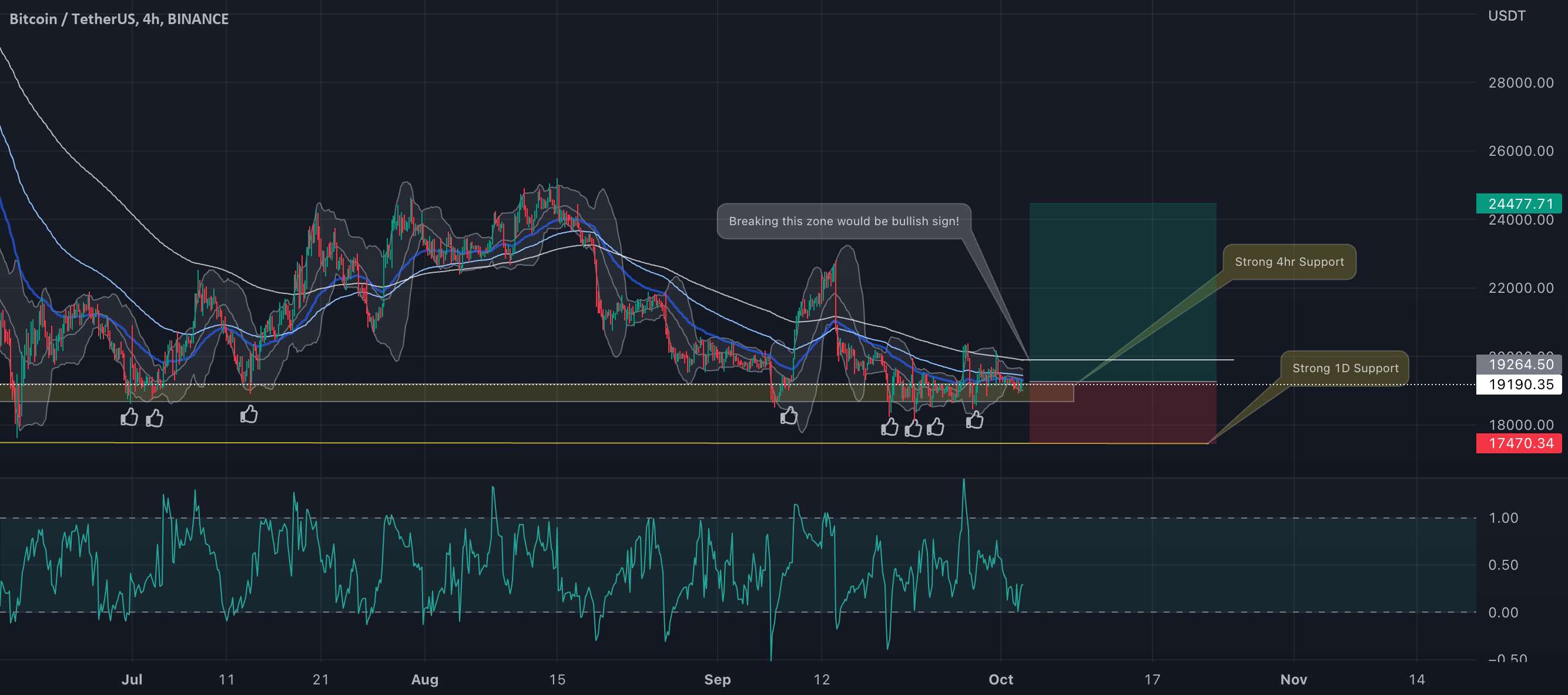  تحلیل بیت کوین - BTC/USDT زمان آرزوی ماست