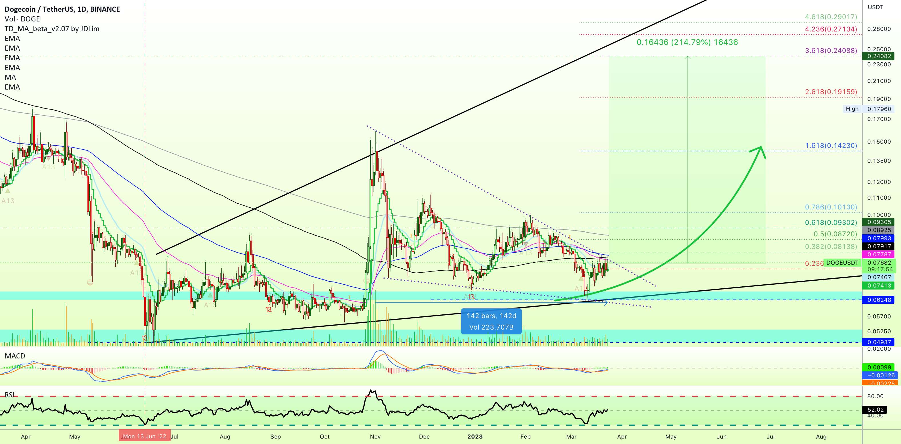 ✴️ Dogecoin 210% + پتانسیل رشد دست نخورده، نزدیکتر می شود!