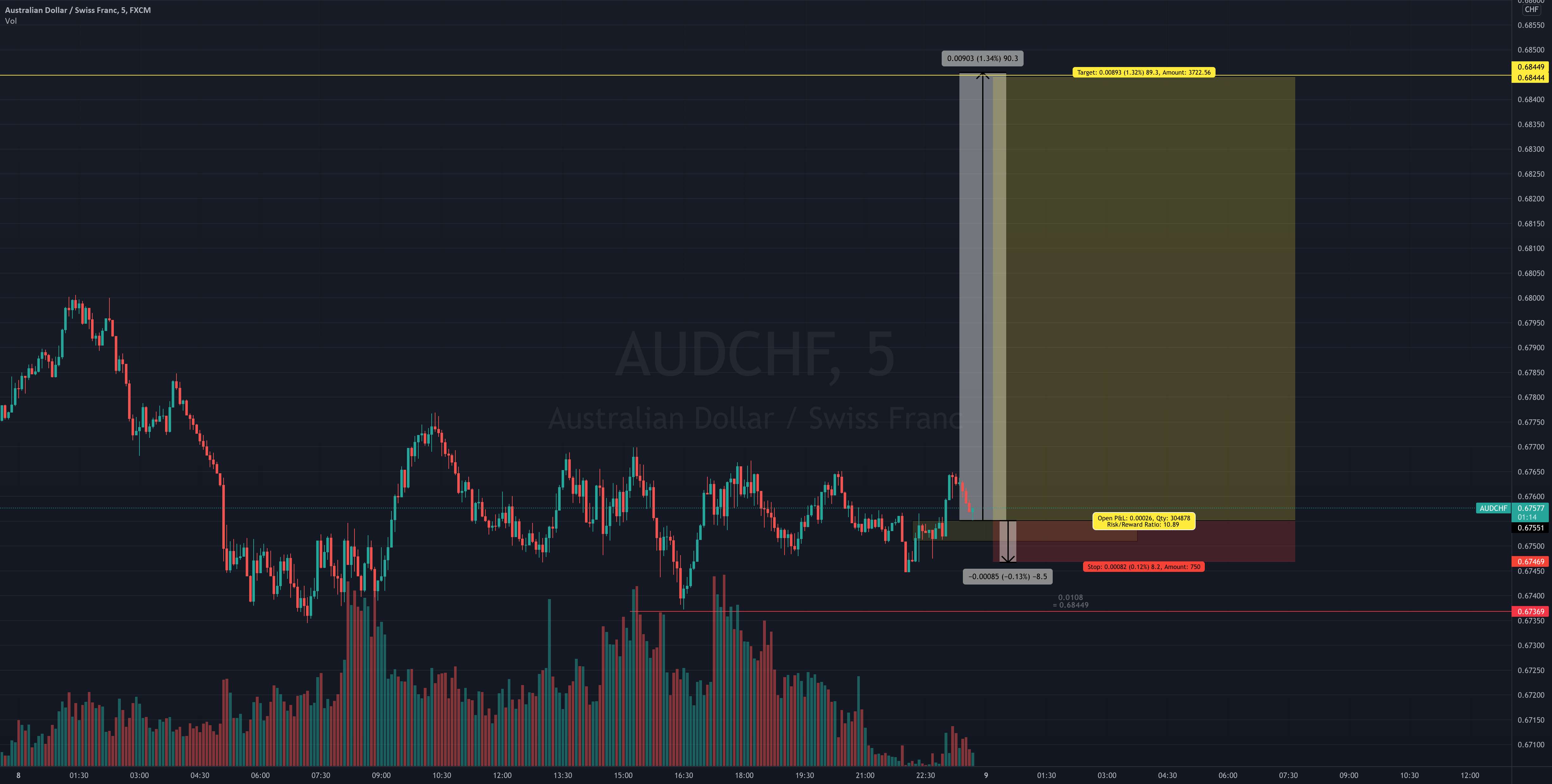 long aud chf - دیدگاه های من در مورد #DOT