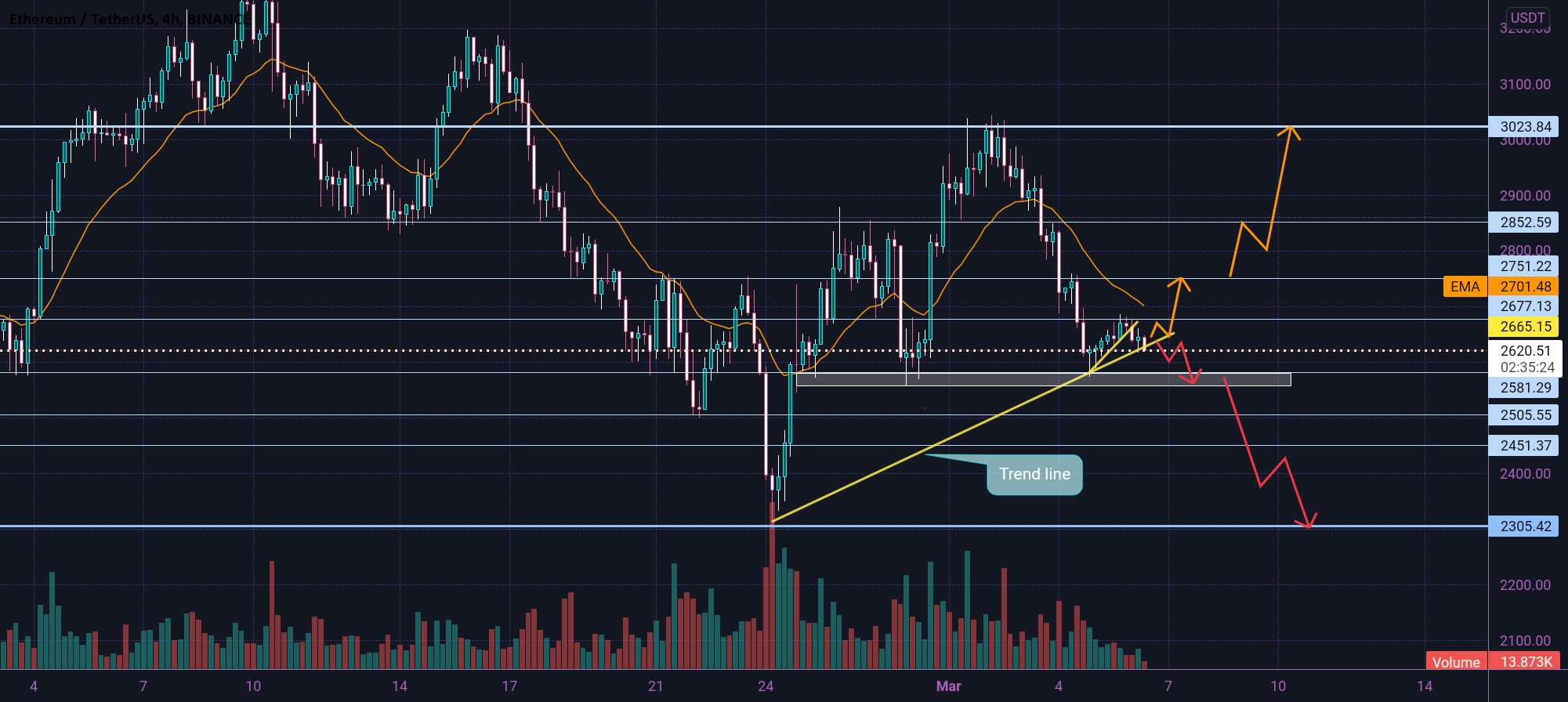 تجزیه و تحلیل به روز رسانی ETH 🤔⚠️✔✅⚠️🤔